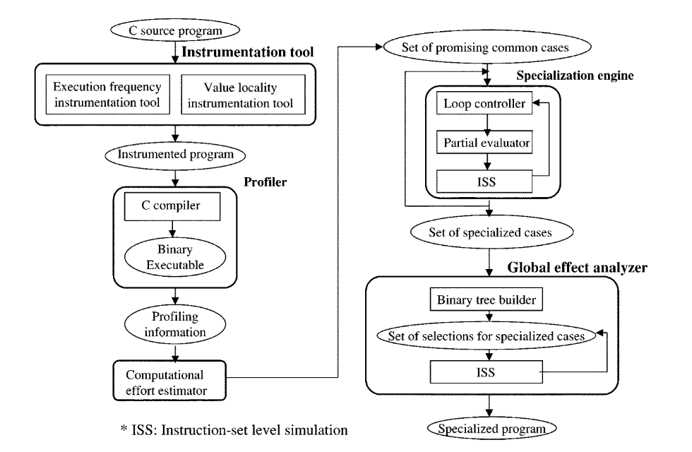 Value-sensitive automatic code specialization for embedded software ...